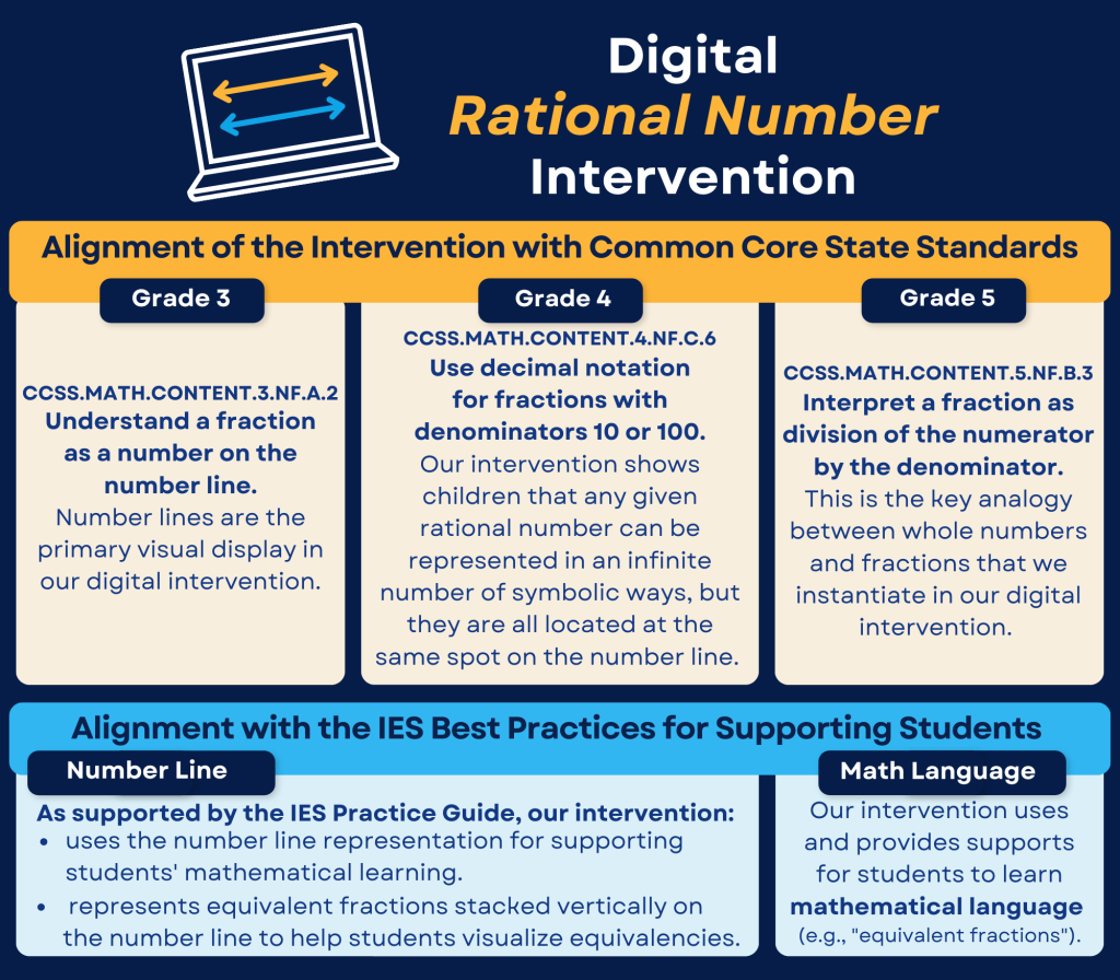 Copy of Digital Rational Number Intervention